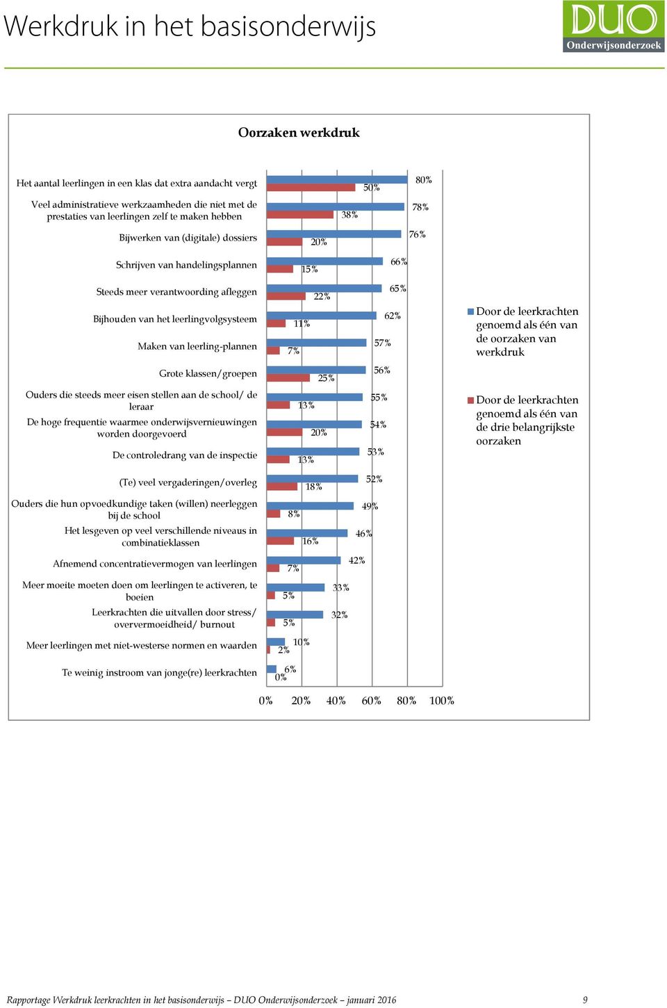 62% 57% Door de leerkrachten genoemd als één van de oorzaken van werkdruk Grote klassen/groepen 25% 56% Ouders die steeds meer eisen stellen aan de school/ de leraar De hoge frequentie waarmee