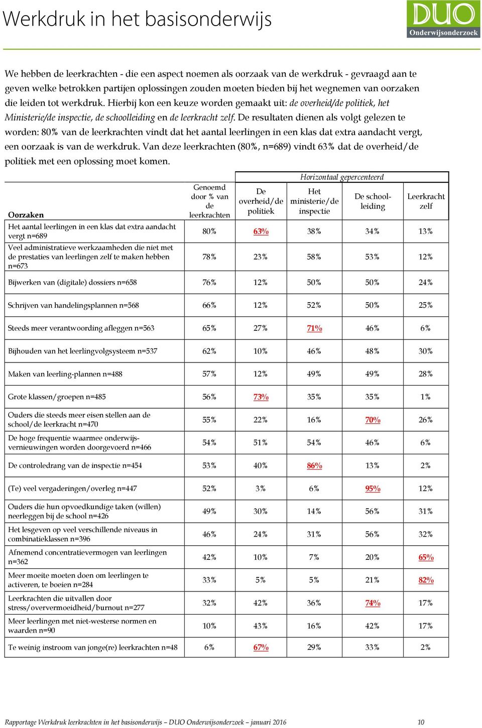 De resultaten dienen als volgt gelezen te worden: 80% van de leerkrachten vindt dat het aantal leerlingen in een klas dat extra aandacht vergt, een oorzaak is van de werkdruk.