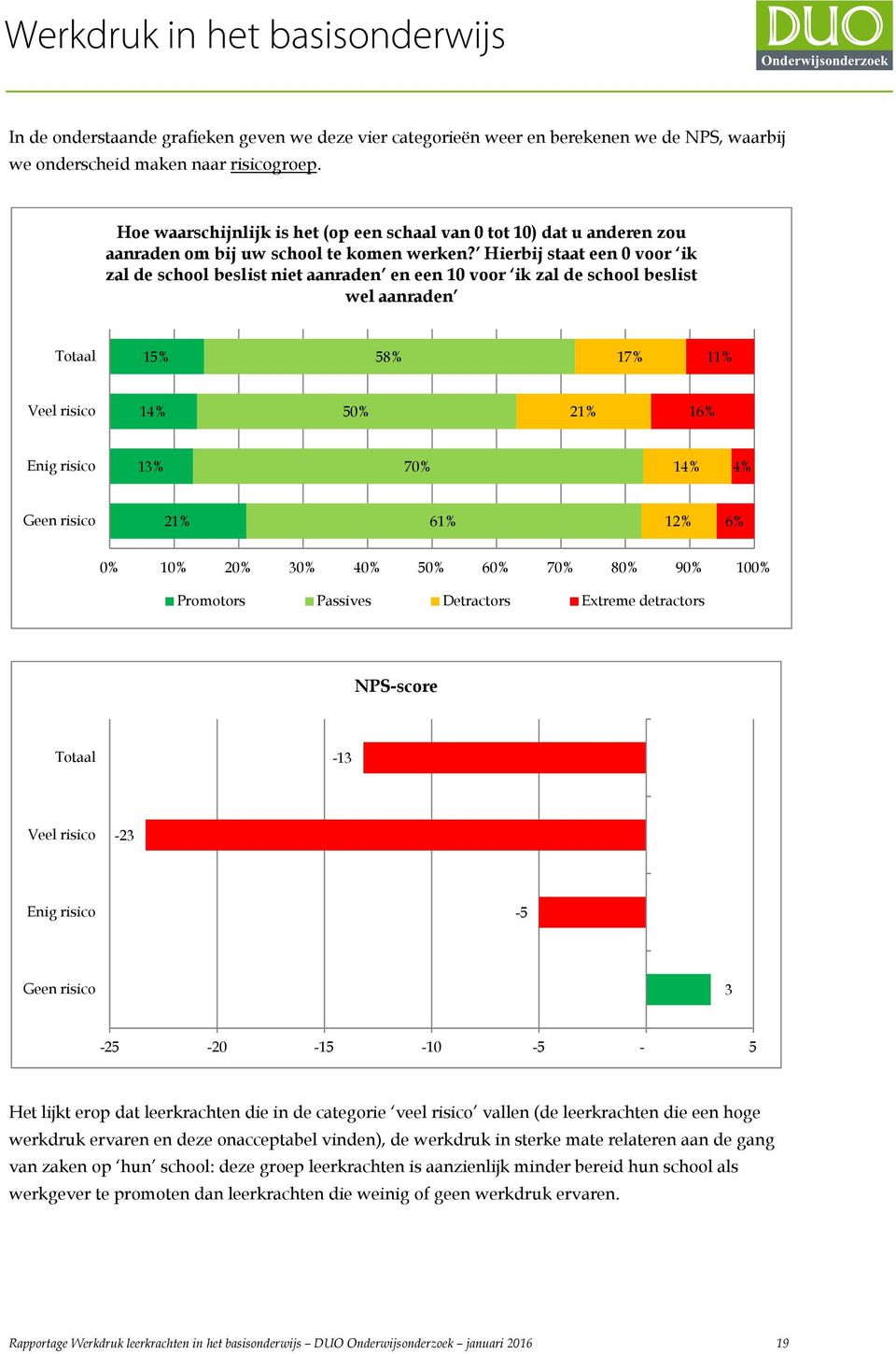 Hierbij staat een 0 voor ik zal de school beslist niet aanraden en een 10 voor ik zal de school beslist wel aanraden Totaal 15% 58% 17% 11% Veel risico 14% 50% 21% 16% Enig risico 13% 70% 14% 4% Geen