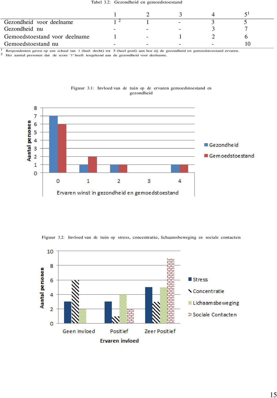 Gemoedstoestand nu - - 1-2 - 6 10 1 Respondenten gaven op een schaal van 1 (heel slecht) tot 5 (heel goed) aan hoe zij de gezondheid en