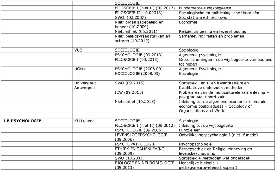 2011) Religie, zingeving en levenshouding Niet: beleidsvraagstukken en Samenleving: feiten en problemen actoren (10.2012) VUB SOCIOLOGIE Sociologie PSYCHOLOGIE (09.