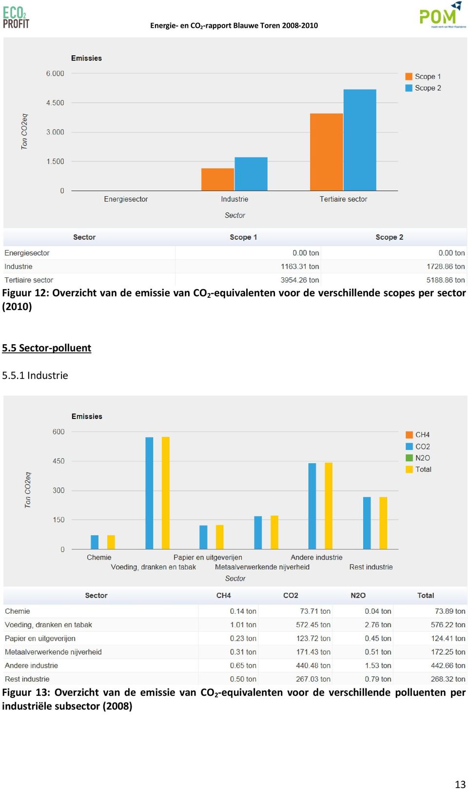 5 Sector-polluent 5.5.1 Industrie Figuur 13: Overzicht van de