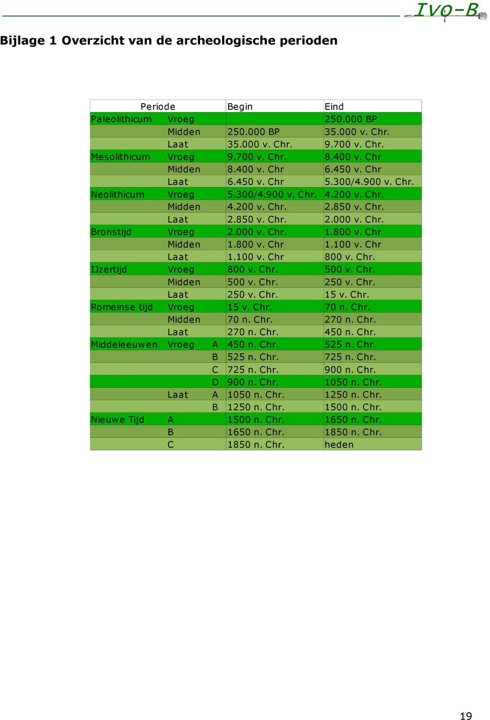 450 v. Chr 6.450 v. Chr 5.300/4.900 v. Chr. 5.300/4.900 v. Chr. 4.200 v. Chr. 4.200 v. Chr. 2.850 v. Chr. 2.850 v. Chr. 2.000 v. Chr. 2.000 v. Chr. 1.800 v. Chr 1.800 v. Chr 1.100 v. Chr 1.100 v. Chr 800 v.