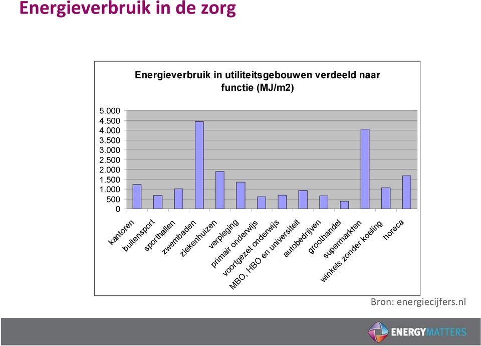 000 500 0 kantoren buitensport sporthallen zwembaden ziekenhuizen verpleging primair onderwijs