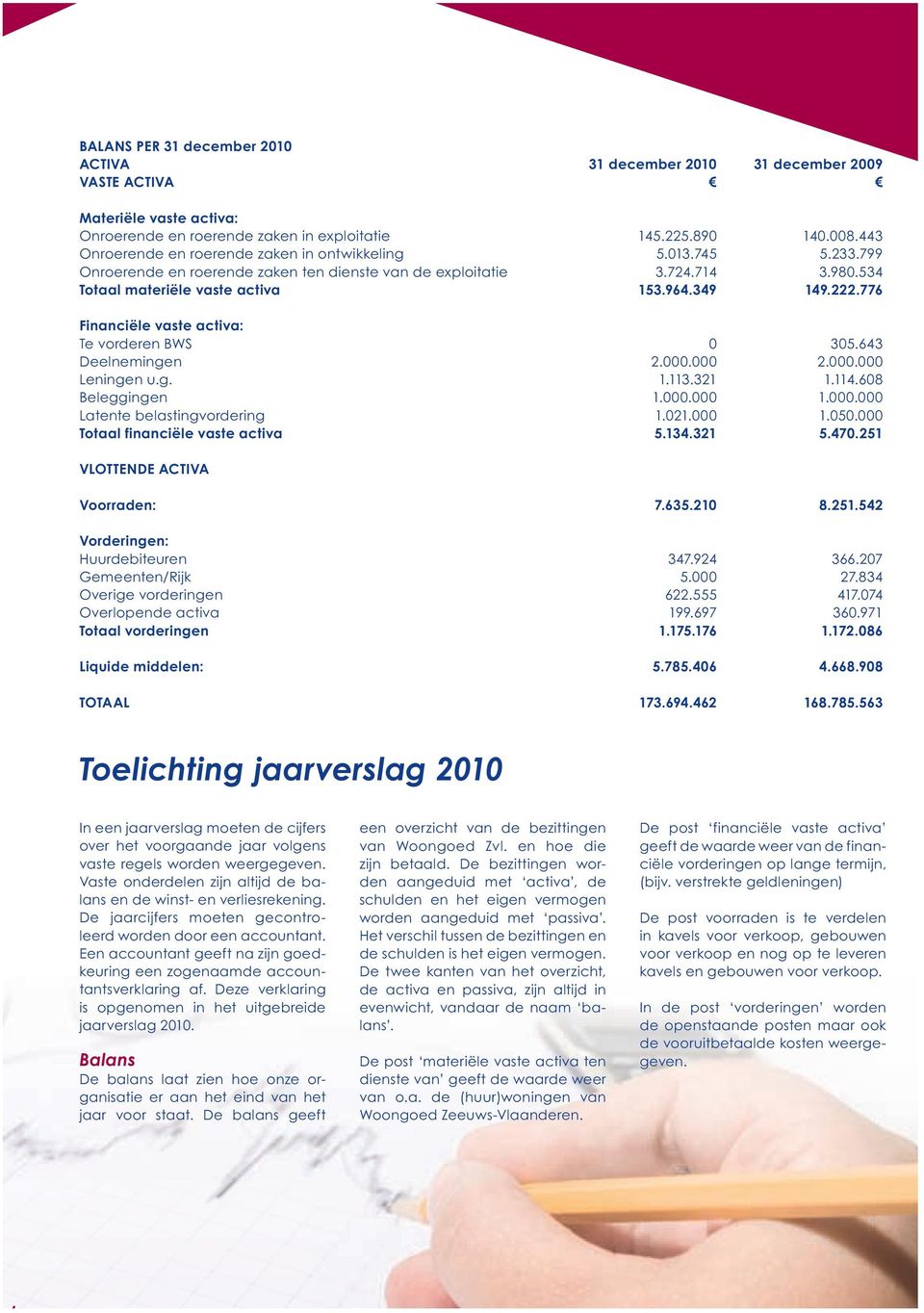 776 Financiële vaste activa: Te vorderen BWS 0 305.643 Deelnemingen 2.000.000 2.000.000 Leningen u.g. 1.113.321 1.114.608 Beleggingen 1.000.000 1.000.000 Latente belastingvordering 1.021.000 1.050.