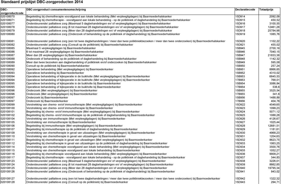 Baarmoederhalskanker 15D916 3100,55 020108078 Ondersteunende/ palliatieve zorg (6 tot maximaal 28 dagbehandelingen en/ of verpleegligdagen) bij Baarmoederhalskanker 15D917 12461,28 020108079