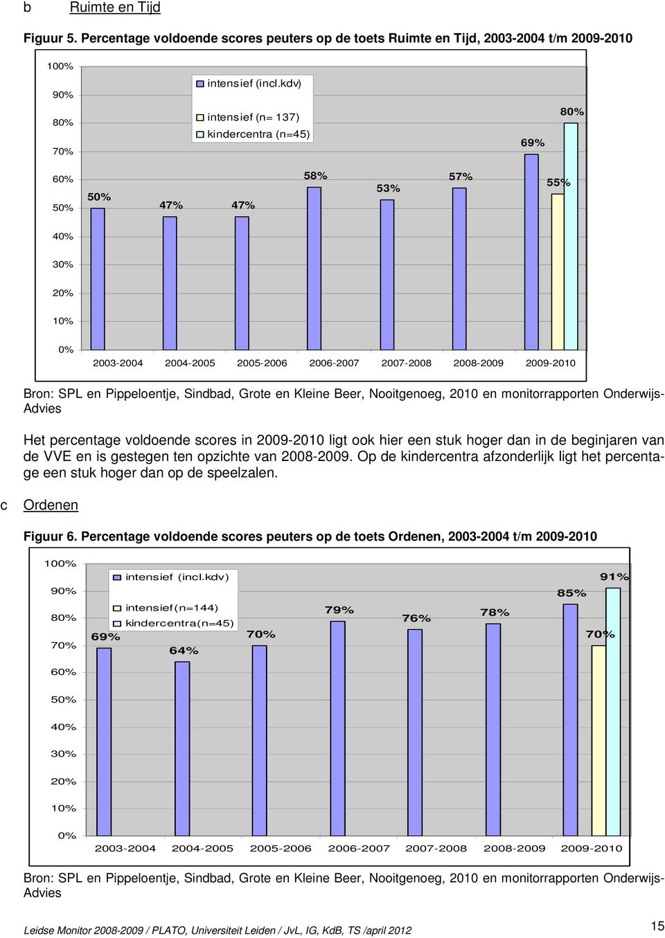 Pippeloentje, Sindbad, Grote en Kleine Beer, Nooitgenoeg, 2010 en monitorrapporten Onderwijs- Advies Het percentage voldoende scores in 2009-2010 ligt ook hier een stuk hoger dan in de beginjaren van