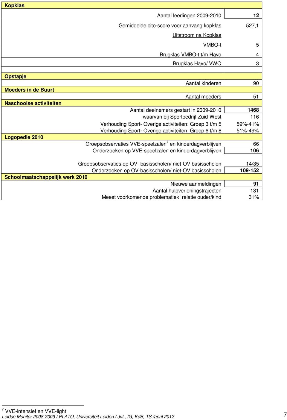 Groep 3 t/m 5 59%-41% Verhouding Sport- Overige activiteiten: Groep 6 t/m 8 51%-49% Groepsobservaties VVE-speelzalen 7 en kinderdagverblijven 66 Onderzoeken op VVE-speelzalen en kinderdagverblijven