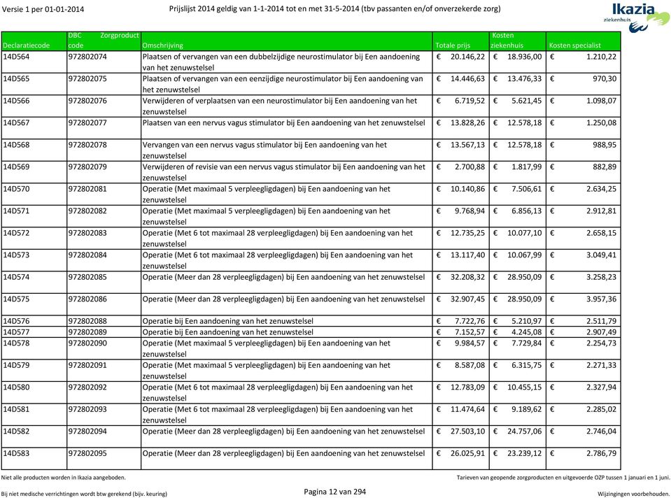 476,33 970,30 het zenuwstelsel 14D566 972802076 Verwijderen of verplaatsen van een neurostimulator bij Een aandoening van het 6.719,52 5.621,45 1.