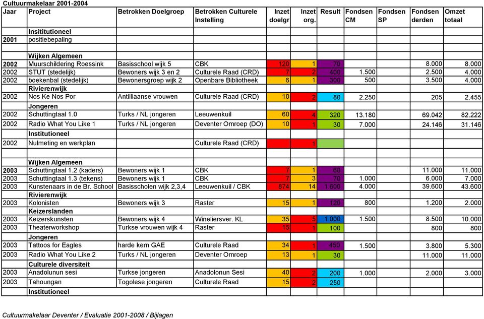 500 2.500 4.000 2002 boekenbal (stedelijk) Bewonersgroep wijk 2 Openbare Bibliotheek 6 1 300 500 3.500 4.000 Rivierenwijk 2002 Nos Ke Nos Por Antilliaanse vrouwen Culturele Raad (CRD) 10 2 80 2.