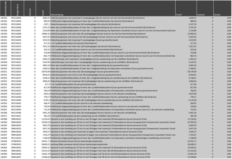 verpleegdagen bij vetzucht (bij kinderen) 2.107,10 14E337 991516006 0 2197,25 Meer dan 6 polikliniekbezoeken of meer dan 1 dagbehandeling bij een stoornis van het hormoonstelstel (bij kinderen) 2.