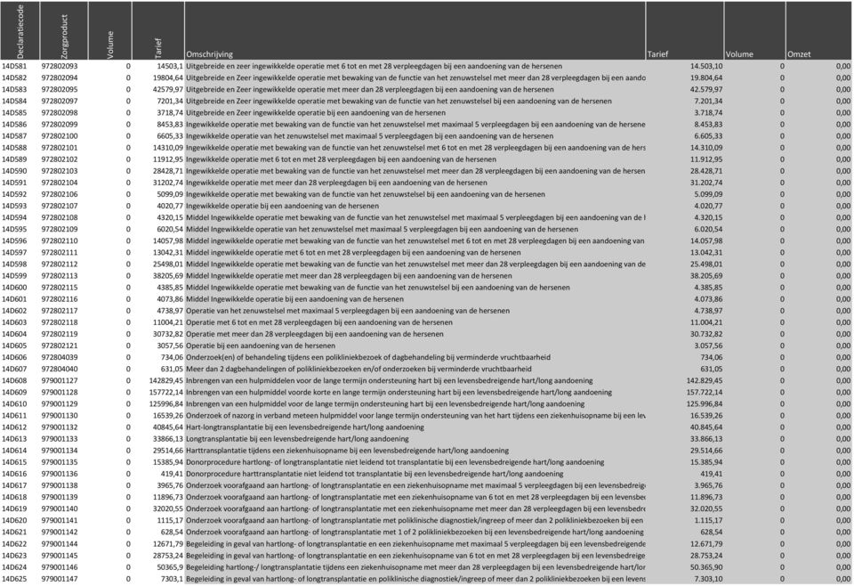 804,64 14D583 972802095 0 42579,97 Uitgebreide en Zeer ingewikkelde operatie met meer dan 28 verpleegdagen bij een aandoening van de hersenen 42.