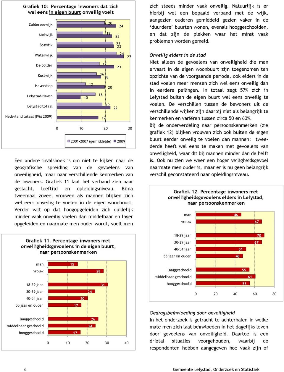 Bijna tweemaal zoveel vrouwen als mannen blijken zich wel eens onveilig te voelen in de eigen woonbuurt.