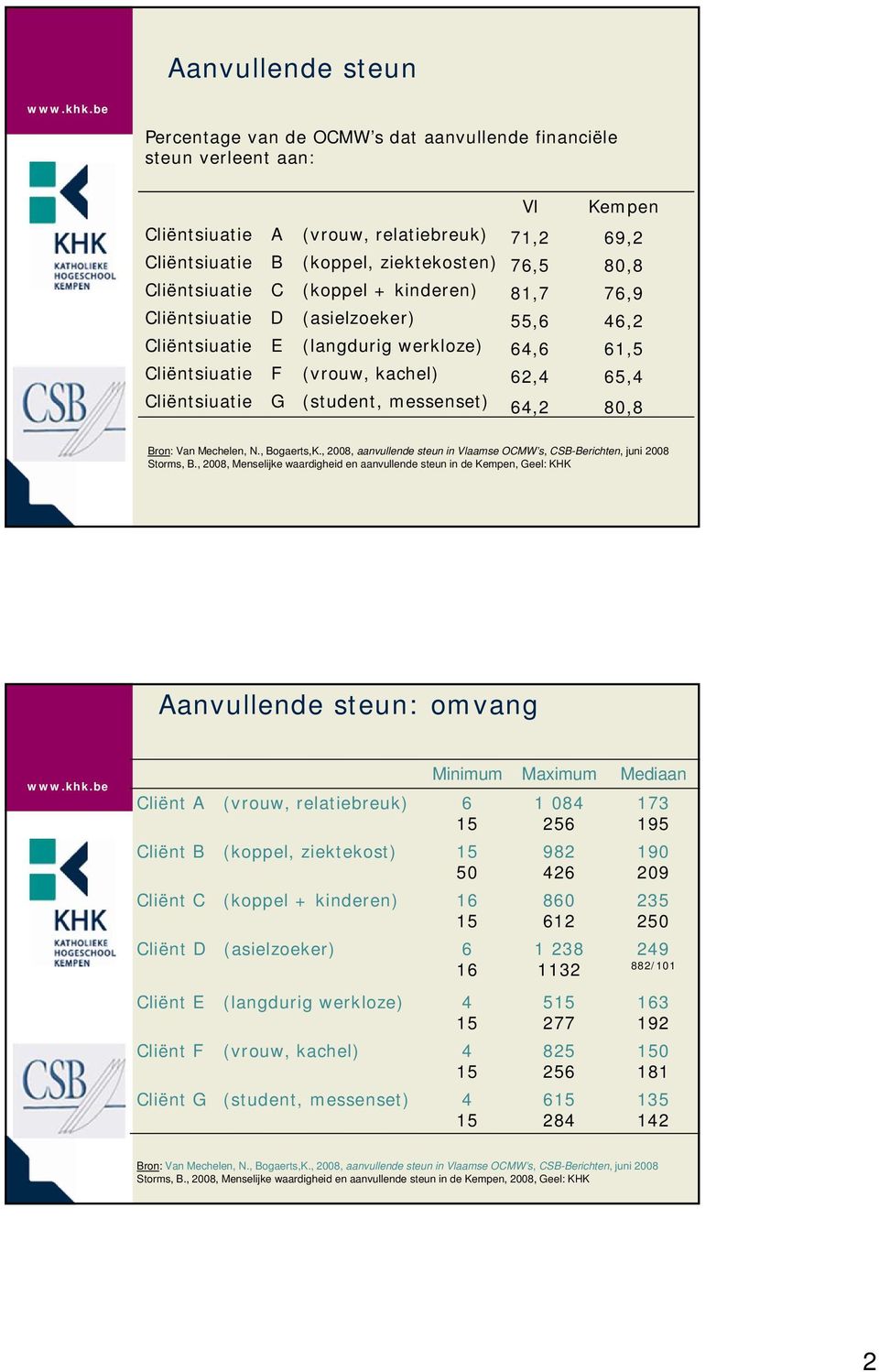 (student, messenset) 64,2 80,8 Bron: Van Mechelen, N., Bogaerts,K., 2008, aanvullende steun in Vlaamse OCMW s, CSB-Berichten, juni 2008 Storms, B.