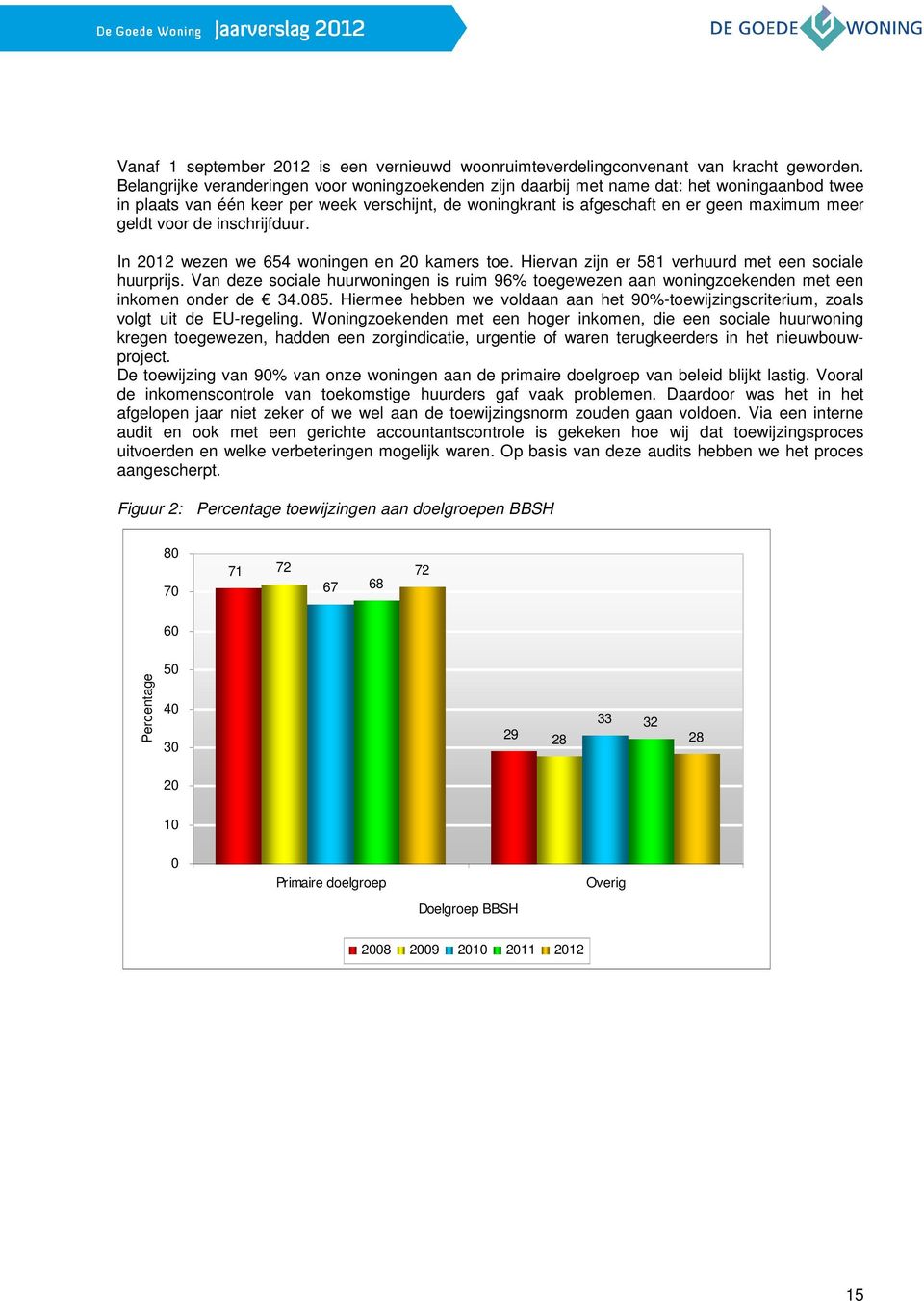 voor de inschrijfduur. In 2012 wezen we 654 woningen en 20 kamers toe. Hiervan zijn er 581 verhuurd met een sociale huurprijs.