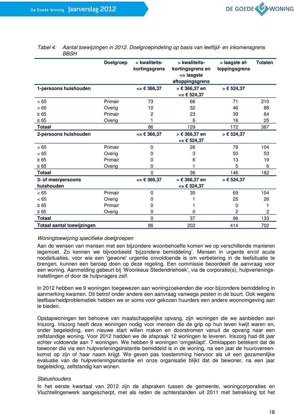 huishouden <= 366,37 > 366,37 en > 524,37 <= 524,37 < 65 Primair 73 66 71 210 < 65 Overig 10 32 46 88 65 Primair 2 23 39 64 65 Overig 1 8 16 25 Totaal 86 129 172 387 2-persoons huishouden <= 366,37 >