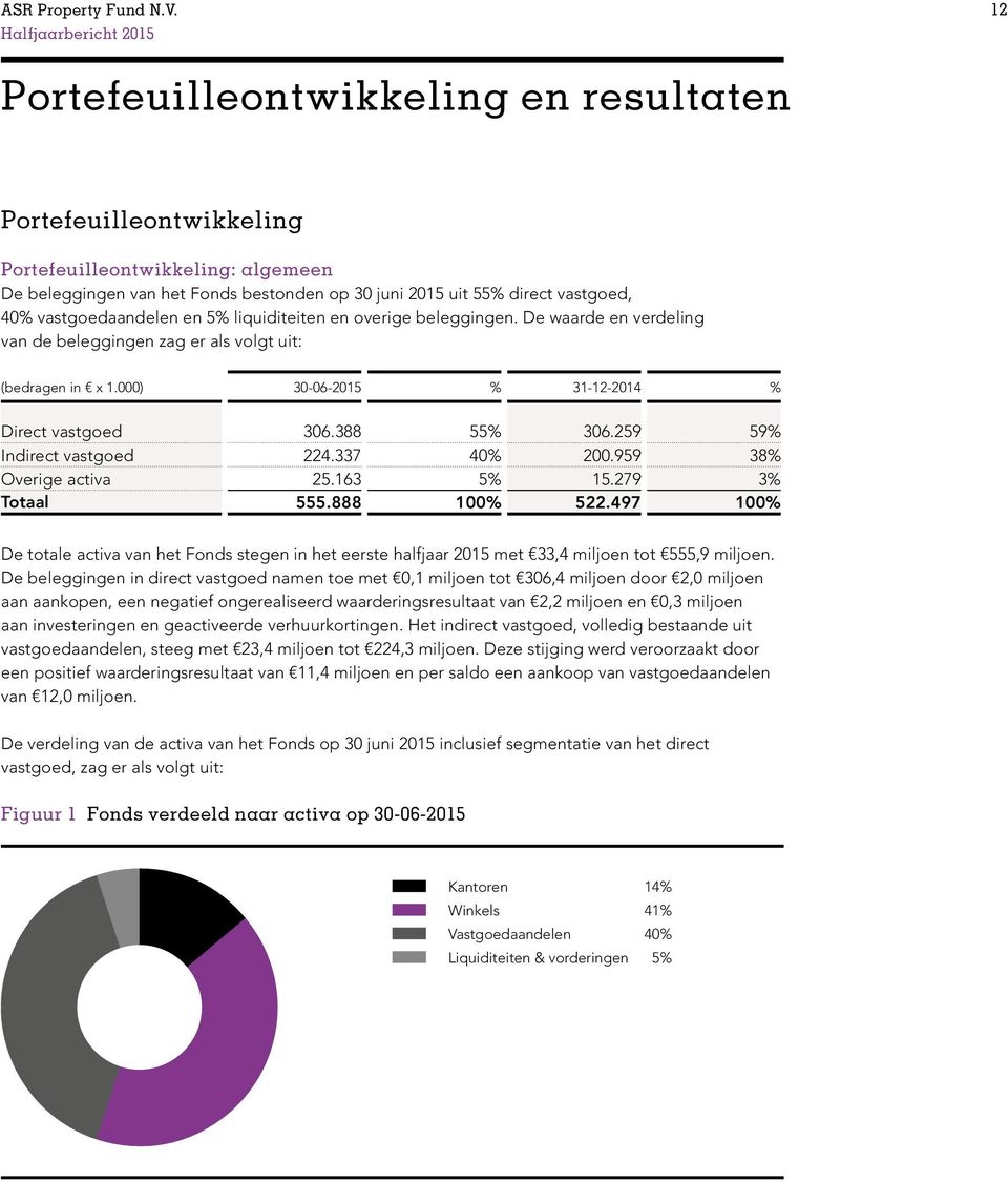 388 55% 306.259 59% Indirect vastgoed 224.337 40% 200.959 38% Overige activa 25.163 5% 15.279 3% Totaal 555.888 100% 522.