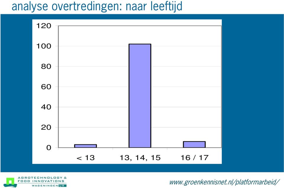 leeftijd 120 100 80