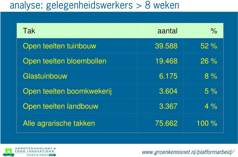 468 26 % Glastuinbouw 6.175 8 % Open teelten boomkwekerij 3.