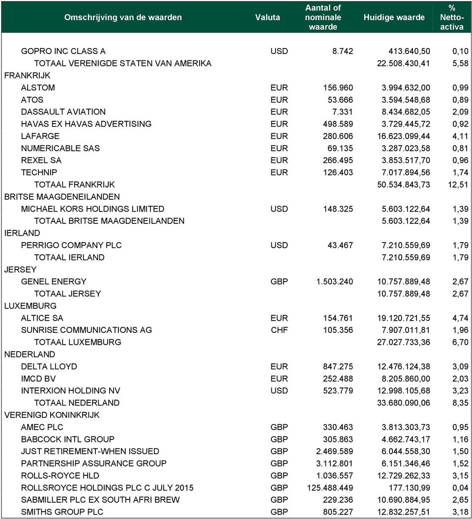 445,72 0,92 LAFARGE EUR 280.606 16.623.099,44 4,11 NUMERICABLE SAS EUR 69.135 3.287.023,58 0,81 REXEL SA EUR 266.495 3.853.517,70 0,96 TECHNIP EUR 126.403 7.017.894,56 1,74 TOTAAL FRANKRIJK 50.534.