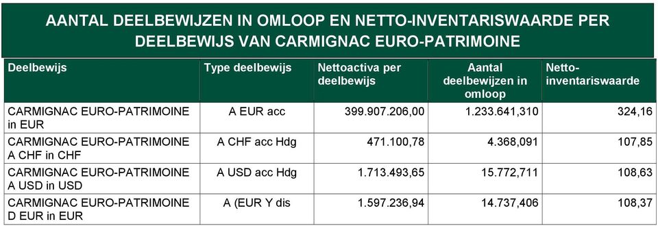 USD CARMIGNAC EURO-PATRIMOINE D EUR in EUR Aantal deelbewijzen in omloop Nettoinventariswaarde A EUR acc 399.907.206,00 1.233.