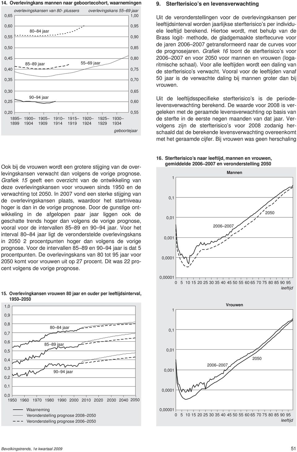 Sterfterisico s en levensverwachting Uit de veronderstellingen voor de overlevingskansen per leeftijdsinterval worden jaarlijkse sterfterisico s per individuele leeftijd berekend.