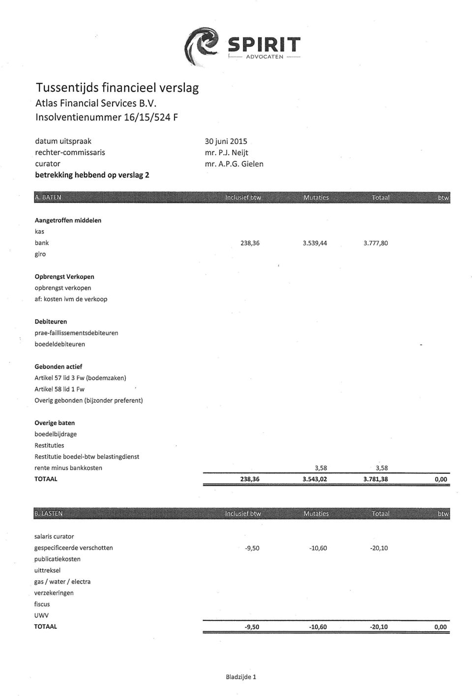 777,80 giro Opbrengst Verkopen opbrengst verkopen af: kosten ivm de verkoop Debiteuren praefaillissementsdebiteuren boedeldebiteuren Gebonden actief Artikel 57 lid 3 Fw (bodemzaken) Artikel 58 lid 1