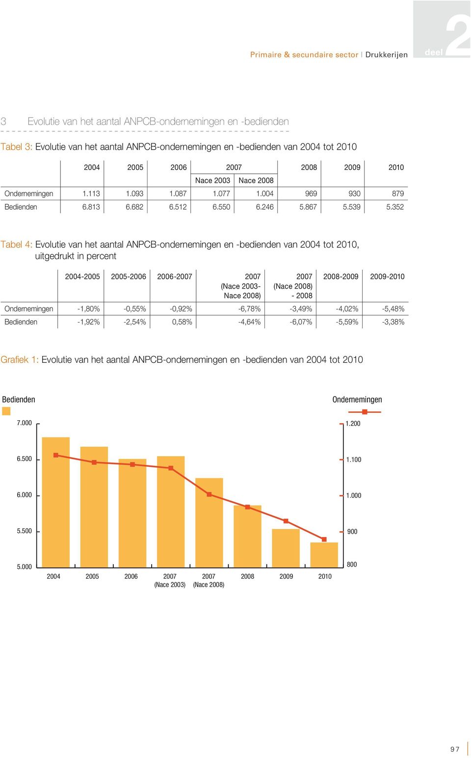 352 Tabel 4: Evolutie van het aantal ANPCB-ondernemingen en -bedienden van 2004 tot 2010, uitgedrukt in percent 2004-2005 2005-2006 2006-2007 2007 (Nace 2003- Nace 2008) 2007 (Nace 2008) - 2008