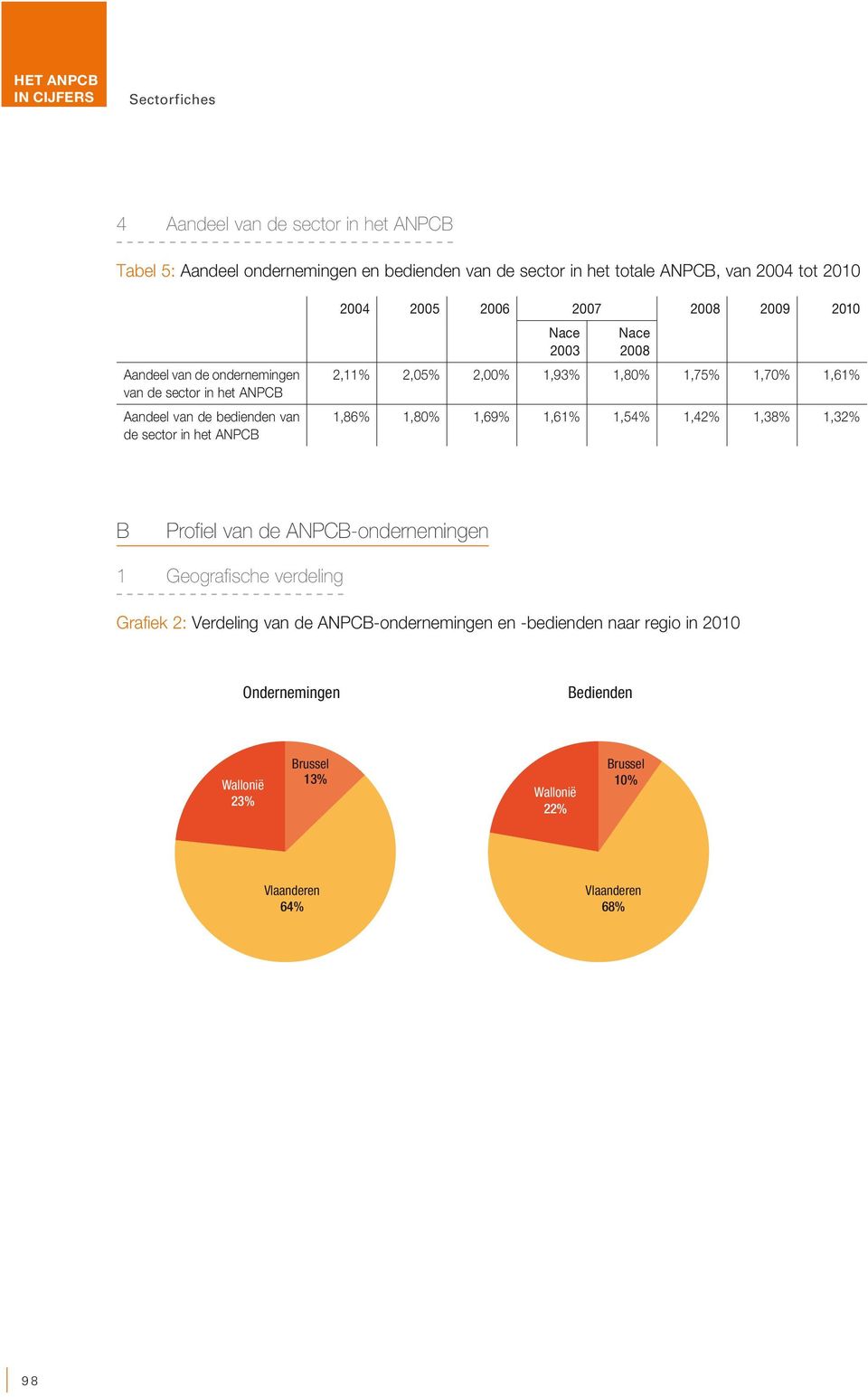 2,00% 1,93% 1,80% 1,75% 1,70% 1,61% 1,86% 1,80% 1,69% 1,61% 1,54% 1,42% 1,38% 1,32% B Profiel van de ANPCB-ondernemingen 1 Geografische verdeling Grafiek 2: