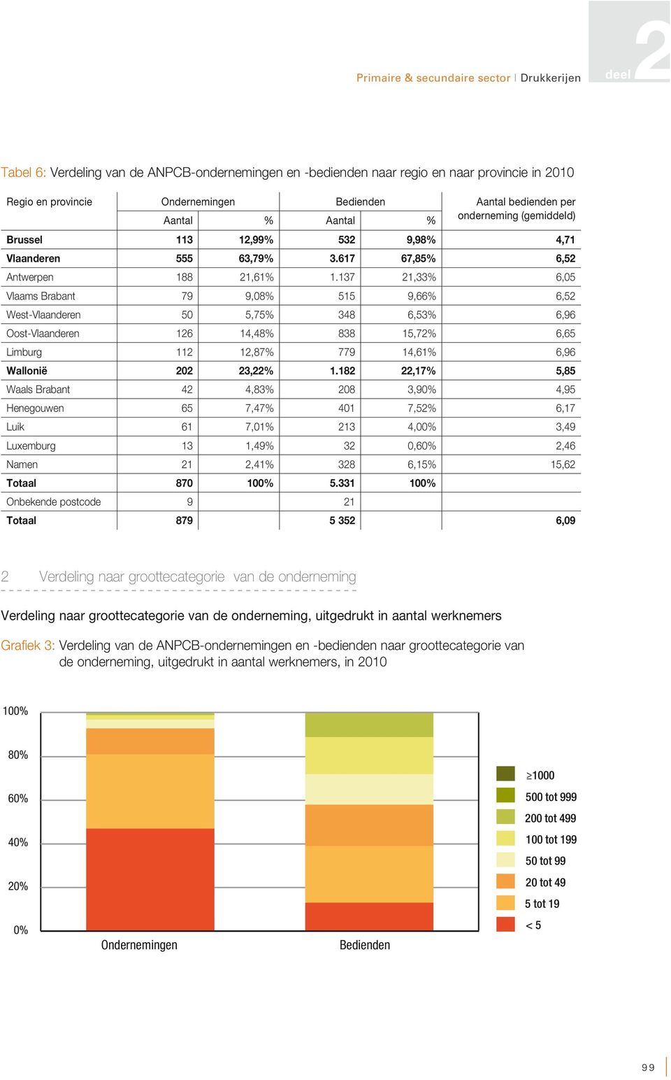 137 21,33% 6,05 Vlaams Brabant 79 9,08% 515 9,66% 6,52 West-Vlaanderen 50 5,75% 348 6,53% 6,96 Oost-Vlaanderen 126 14,48% 838 15,72% 6,65 Limburg 112 12,87% 779 14,61% 6,96 Wallonië 202 23,22% 1.