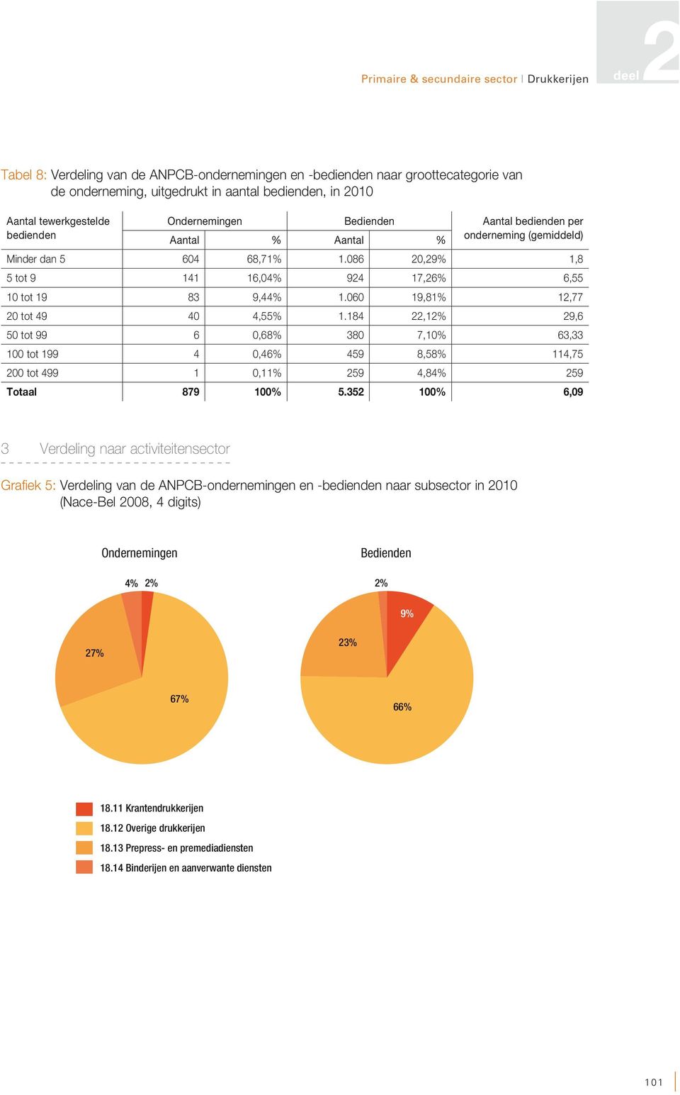 086 20,29% 1,8 5 tot 9 141 16,04% 924 17,26% 6,55 10 tot 19 83 9,44% 1.060 19,81% 12,77 20 tot 49 40 4,55% 1.