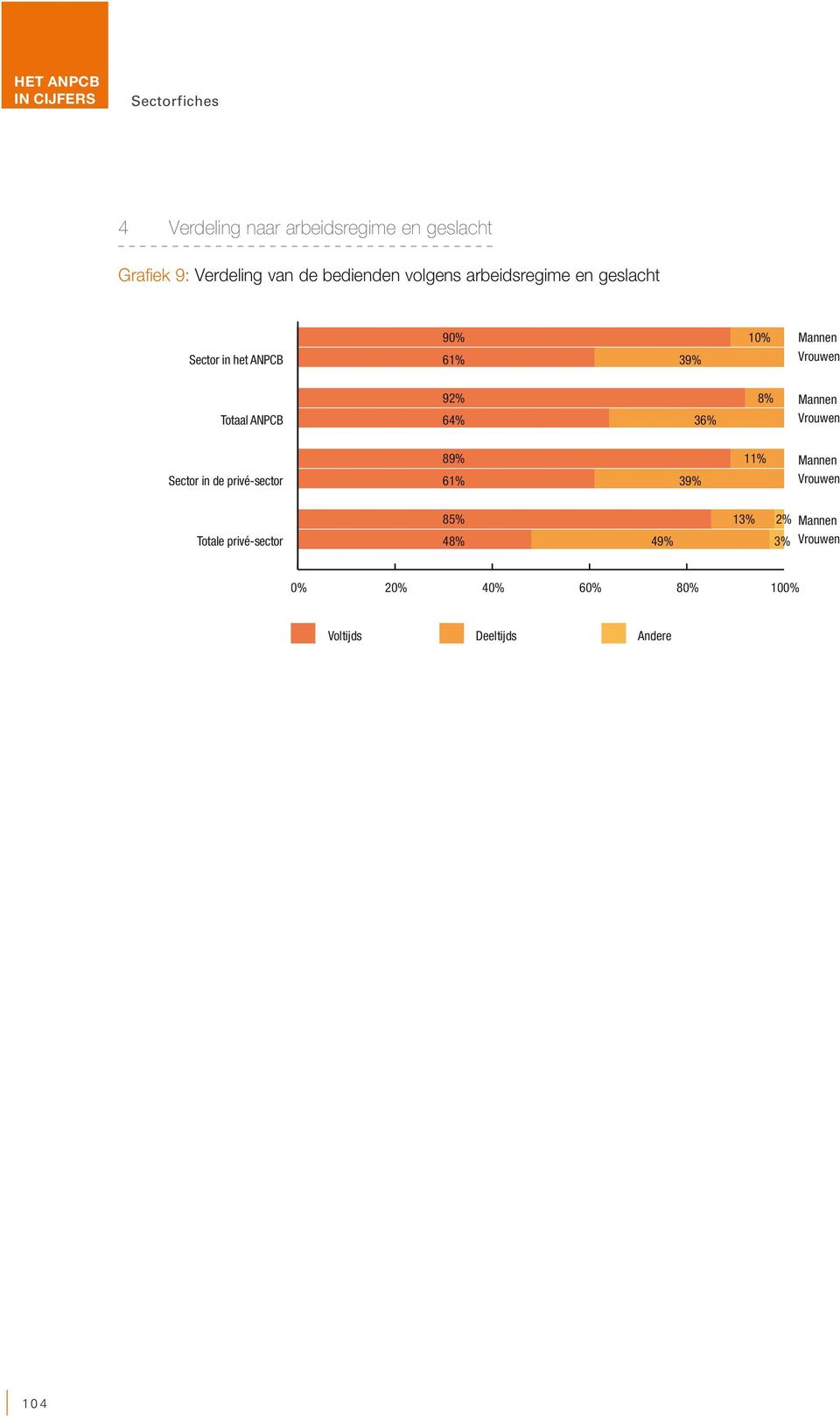 64% 36% Mannen Vrouwen Sector in de privé-sector 89% 11% 61% 39% Mannen Vrouwen Totale