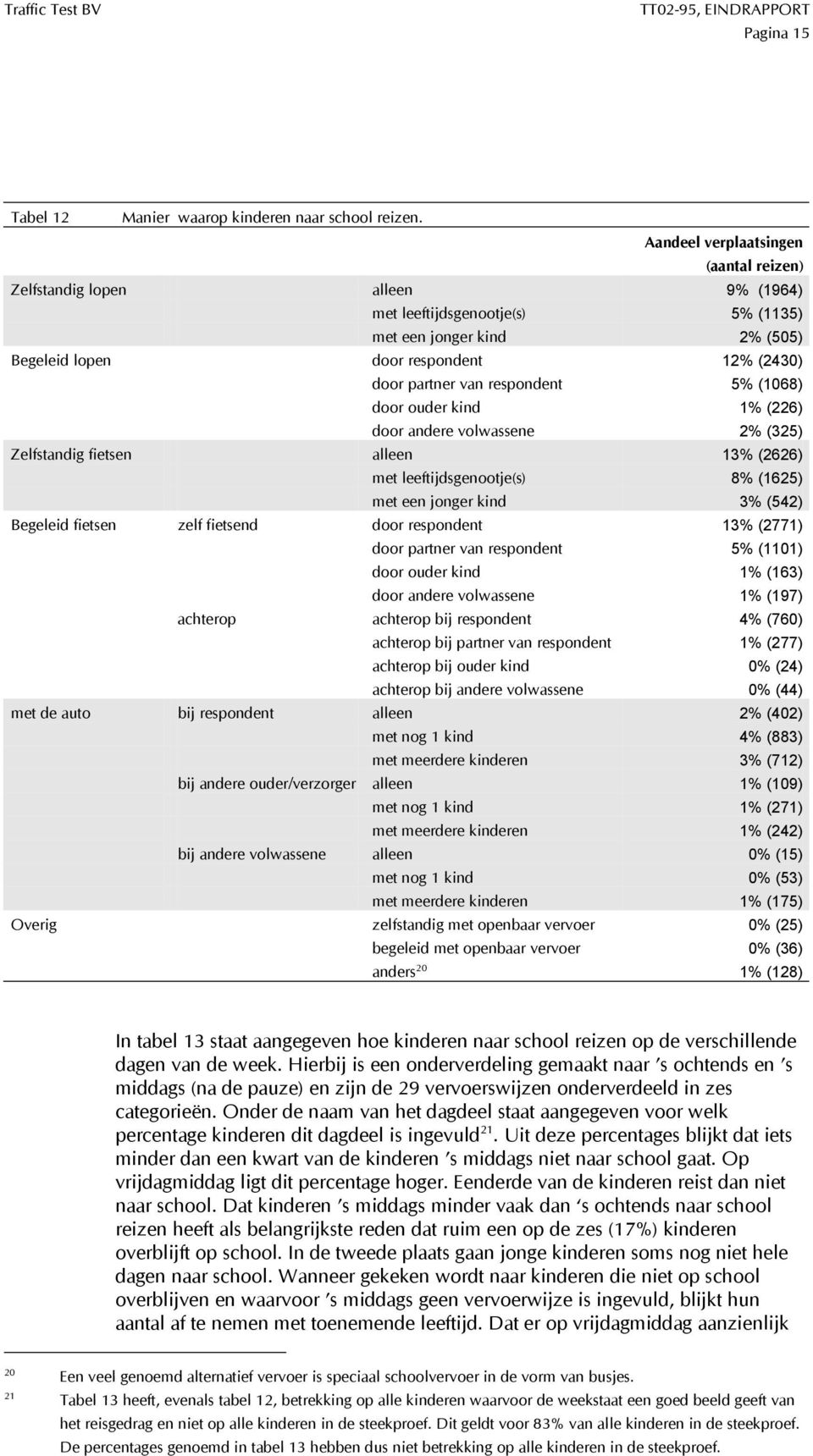 respondent 5% (1068) door ouder kind 1% (226) door andere volwassene 2% (325) Zelfstandig fietsen alleen 13% (2626) met leeftijdsgenootje(s) 8% (1625) met een jonger kind 3% (542) Begeleid fietsen