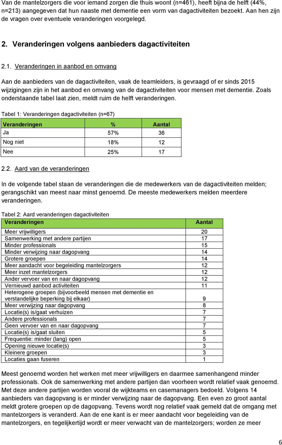 Veranderingen in aanbod en omvang Aan de aanbieders van de dagactiviteiten, vaak de teamleiders, is gevraagd of er sinds 2015 wijzigingen zijn in het aanbod en omvang van de dagactiviteiten voor