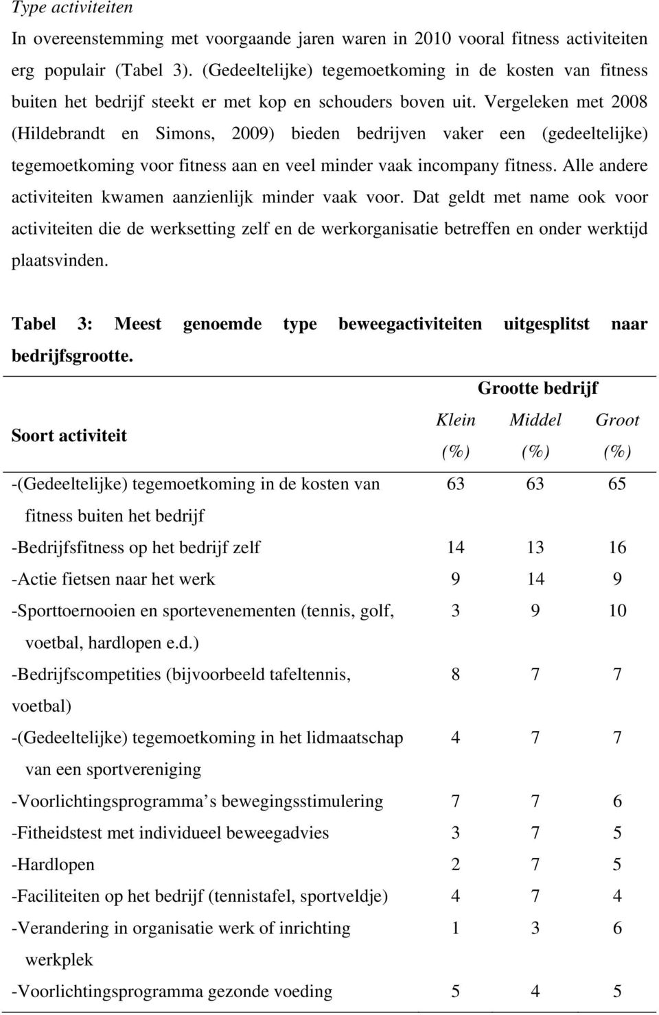 Vergeleken met 2008 (Hildebrandt en Simons, 2009) bieden bedrijven vaker een (gedeeltelijke) tegemoetkoming voor fitness aan en veel minder vaak incompany fitness.