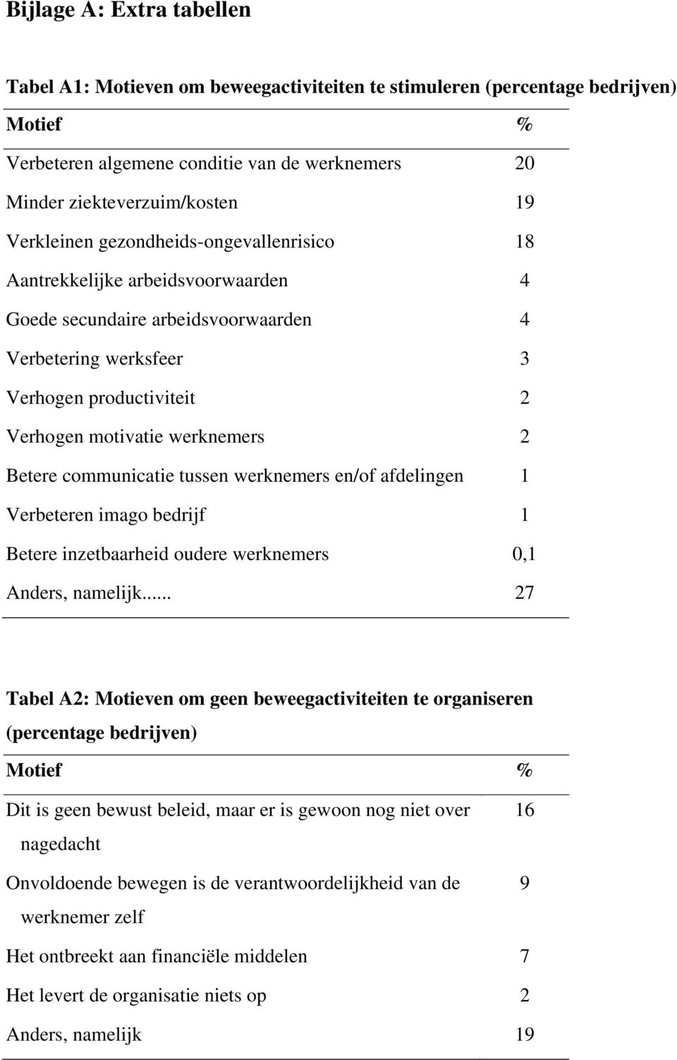 Betere communicatie tussen werknemers en/of afdelingen 1 Verbeteren imago bedrijf 1 Betere inzetbaarheid oudere werknemers 0,1 Anders, namelijk.