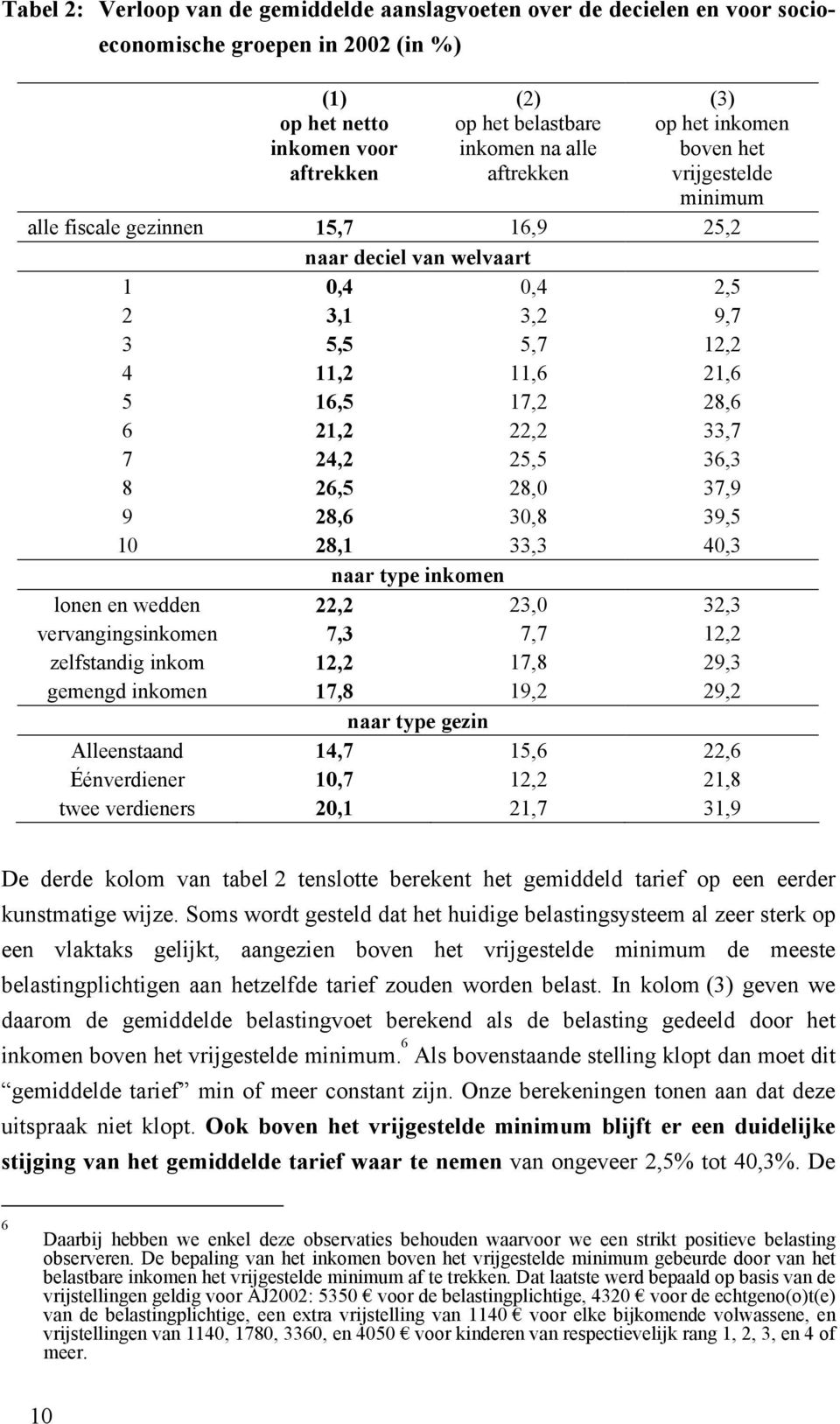 6 21,2 22,2 33,7 7 24,2 25,5 36,3 8 26,5 28,0 37,9 9 28,6 30,8 39,5 10 28,1 33,3 40,3 naar type inkomen lonen en wedden 22,2 23,0 32,3 vervangingsinkomen 7,3 7,7 12,2 zelfstandig inkom 12,2 17,8 29,3