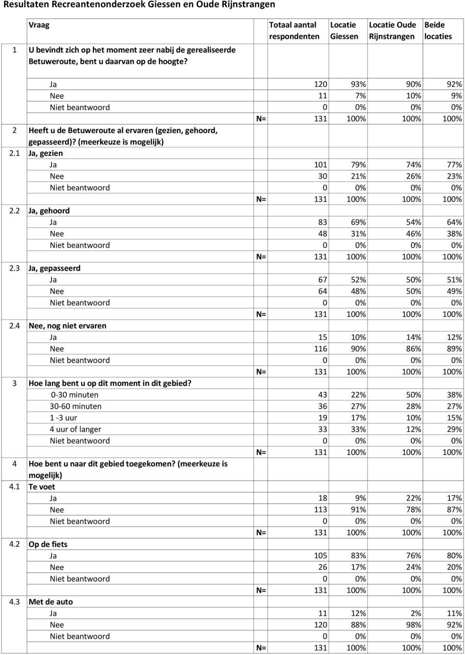 gehoord, gepasseerd)? (meerkeuze is mogelijk) 2.1 Ja, gezien Ja 101 79% 74% 77% Nee 30 21% 26% 23% Niet beantwoord 0 0% 0% 0% N= 131 100% 100% 100% 2.