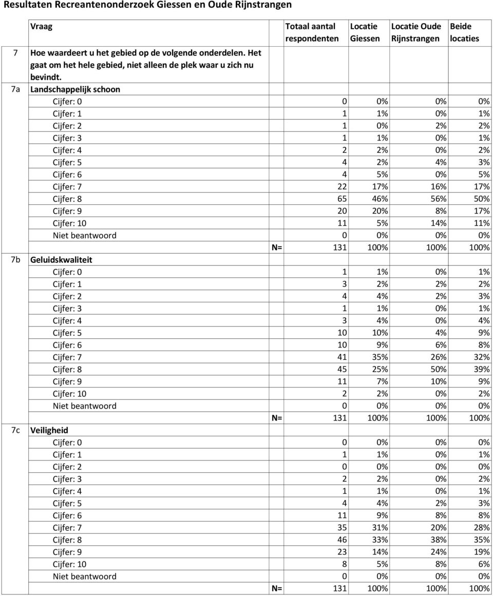 7a Landschappelijk schoon Cijfer: 0 0 0% 0% 0% Cijfer: 1 1 1% 0% 1% Cijfer: 2 1 0% 2% 2% Cijfer: 3 1 1% 0% 1% Cijfer: 4 2 2% 0% 2% Cijfer: 5 4 2% 4% 3% Cijfer: 6 4 5% 0% 5% Cijfer: 7 22 17% 16% 17%