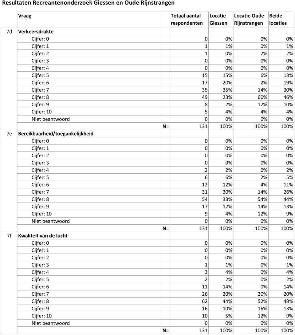 Niet beantwoord 0 0% 0% 0% N= 131 100% 100% 100% Bereikbaarheid/toegankelijkheid Cijfer: 0 0 0% 0% 0% Cijfer: 1 0 0% 0% 0% Cijfer: 2 0 0% 0% 0% Cijfer: 3 0 0% 0% 0% Cijfer: 4 2 2% 0% 2% Cijfer: 5 6