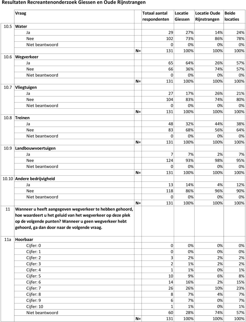 7 Vliegtuigen Ja 27 17% 26% 21% Nee 104 83% 74% 80% Niet beantwoord 0 0% 0% 0% N= 131 100% 100% 100% 10.