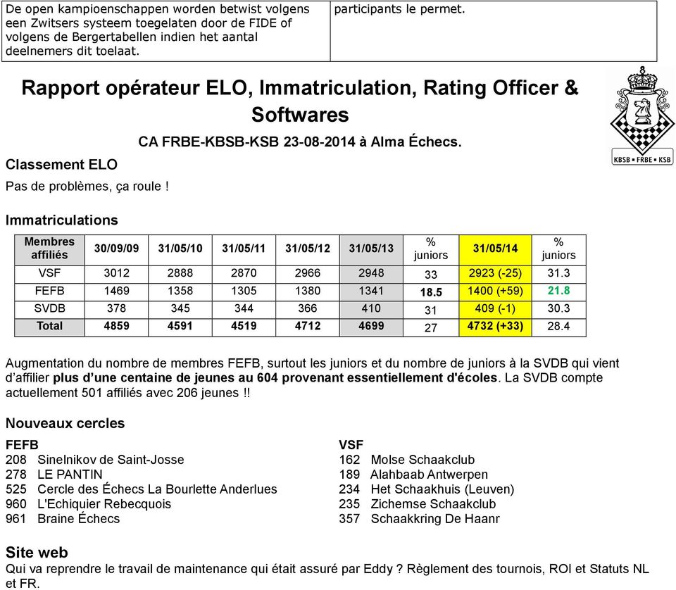 30/09/09 31/05/10 31/05/11 31/05/12 31/05/13 % juniors 31/05/14 % juniors VSF 3012 2888 2870 2966 2948 33 2923 (-25) 31.3 FEFB 1469 1358 1305 1380 1341 18.5 1400 (+59) 21.