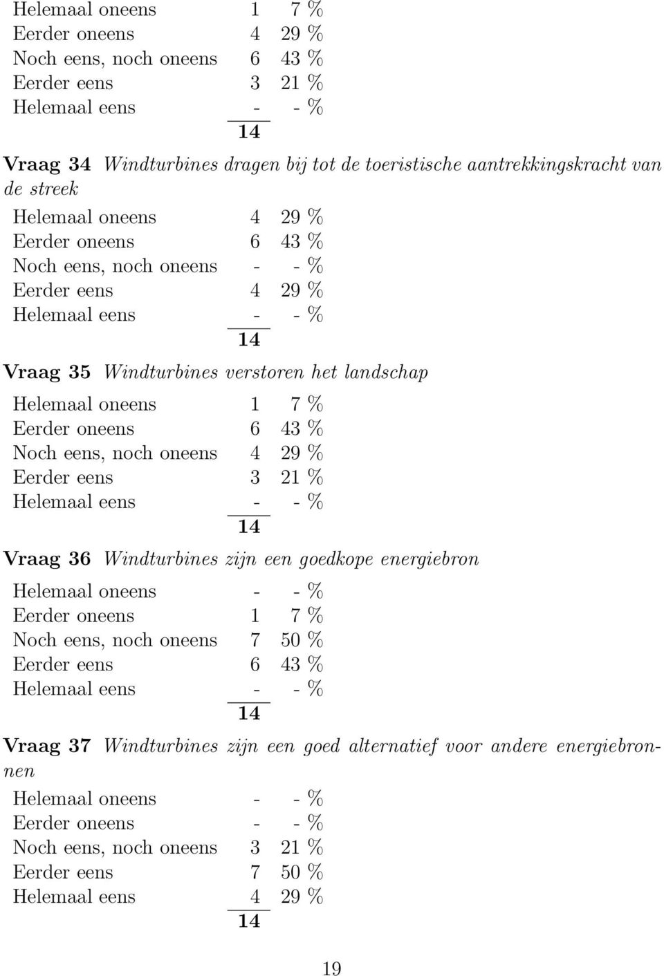 oneens 6 43 % Noch eens, noch oneens 4 29 % Eerder eens 3 21 % Vraag 36 Windturbines zijn een goedkope energiebron Eerder oneens 1 7 % Noch eens, noch oneens 7 50 % Eerder
