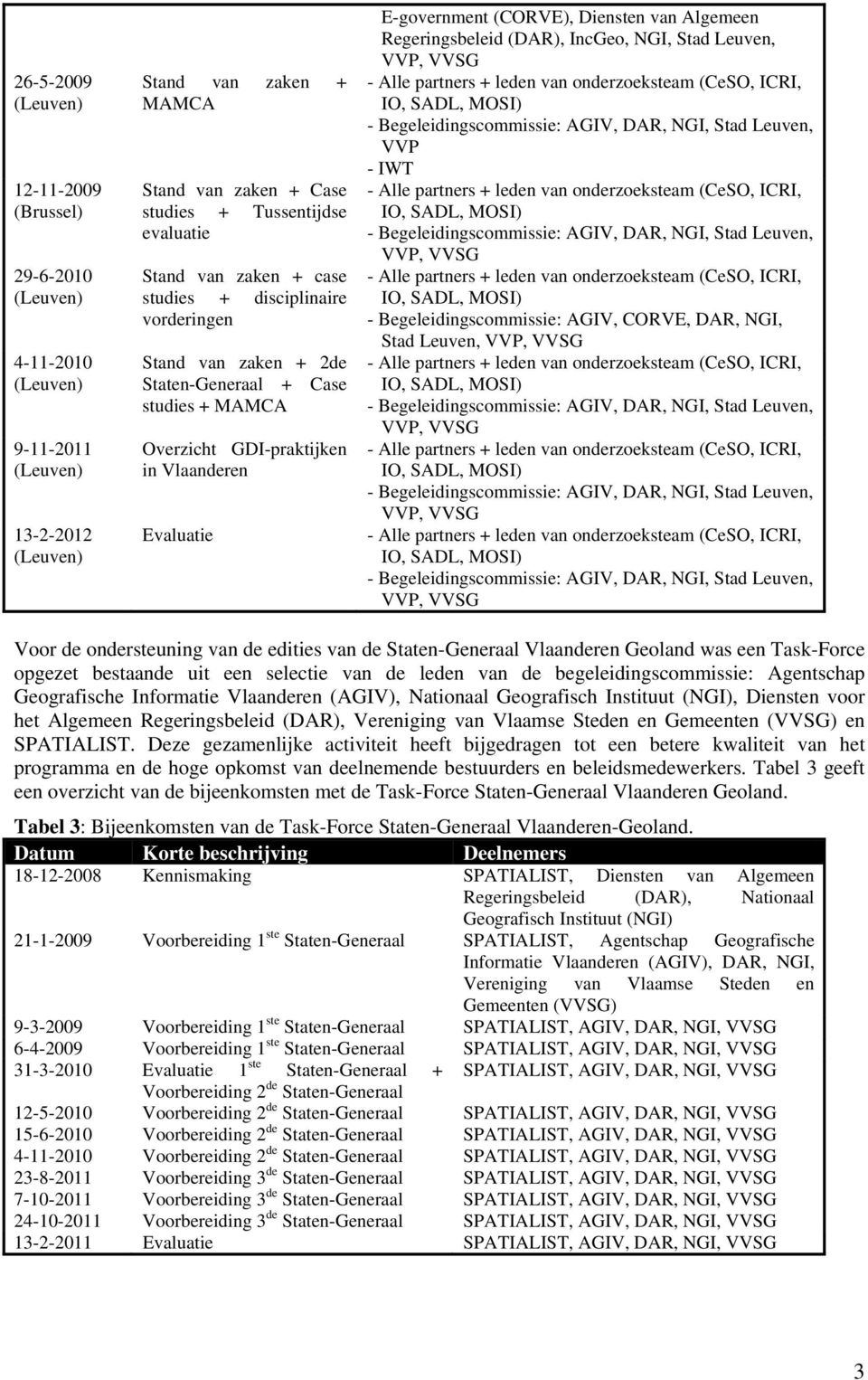 van Algemeen Regeringsbeleid (DAR), IncGeo, NGI, Stad Leuven, VVP, VVSG - Alle partners + leden van onderzoeksteam (CeSO, ICRI, IO, SADL, MOSI) - Begeleidingscommissie: AGIV, DAR, NGI, Stad Leuven,