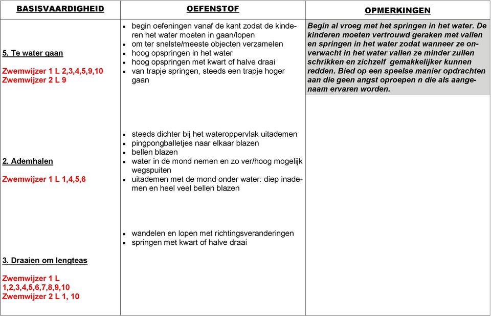 het water hoog opspringen met kwart of halve draai van trapje springen, steeds een trapje hoger gaan Begin al vroeg met het springen in het water.