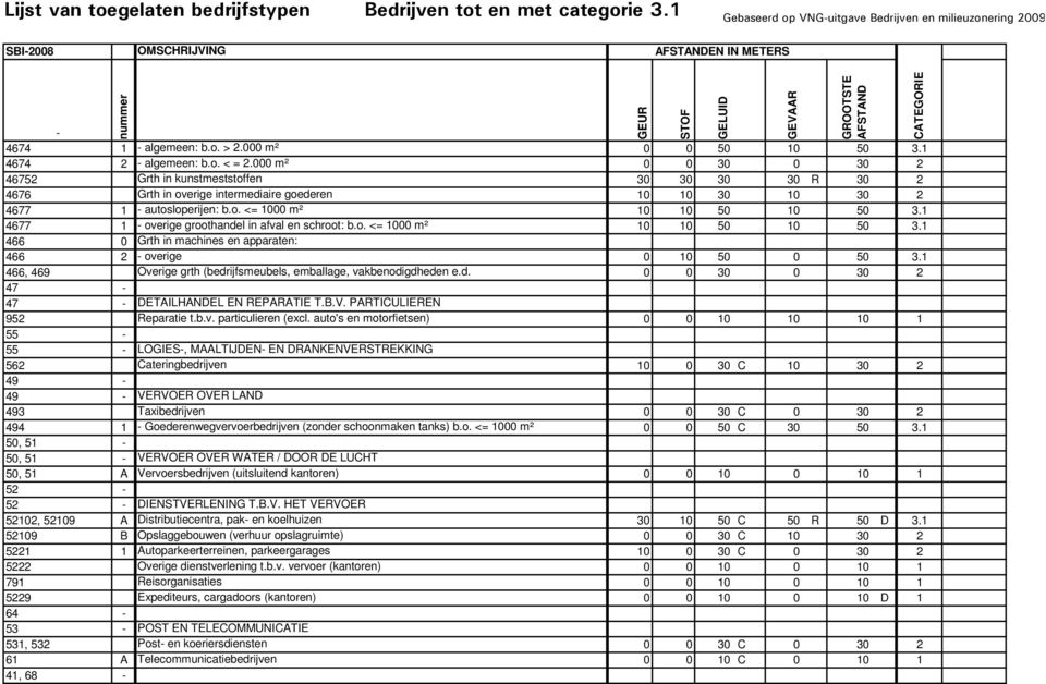 1 4677 1 overige groothandel in afval en schroot: b.o. <= 1000 m² 10 10 50 10 50 3.1 466 0 Grth in machines en apparaten: 466 2 overige 0 10 50 0 50 3.