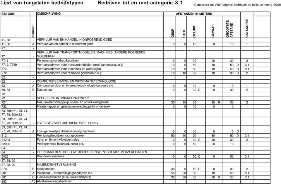 personenauto's) 10 0 50 10 50 D 3.1 773 Verhuurbedrijven voor machines en werktuige