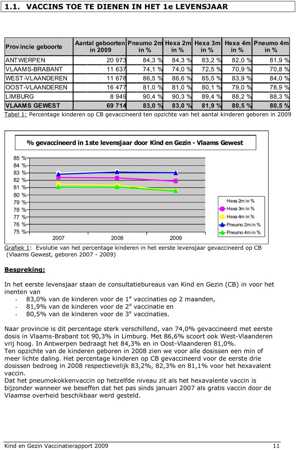 949 90,4 % 90,3 % 89,4 % 88,2 % 88,3 % VLAAMS GEWEST 69 714 83,0 % 83,0 % 81,9 % 80,5 % 80,5 % Tabel 1: Percentage kinderen op CB gevaccineerd ten opzichte van het aantal kinderen geboren in 2009 %