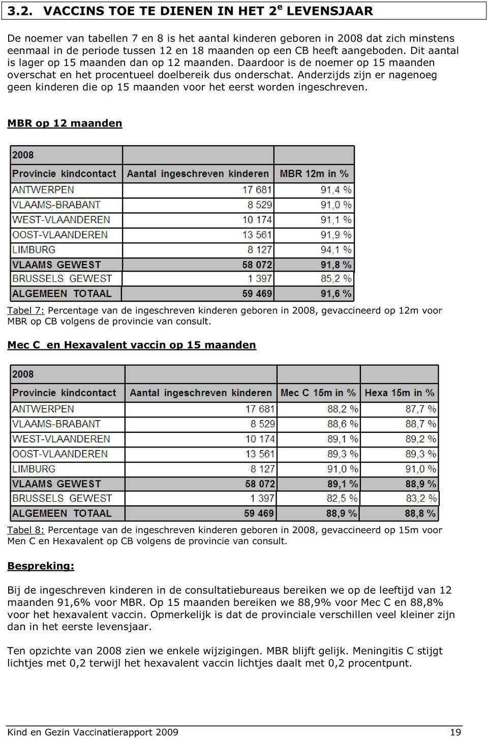 Anderzijds zijn er nagenoeg geen kinderen die op 15 maanden voor het eerst worden ingeschreven.