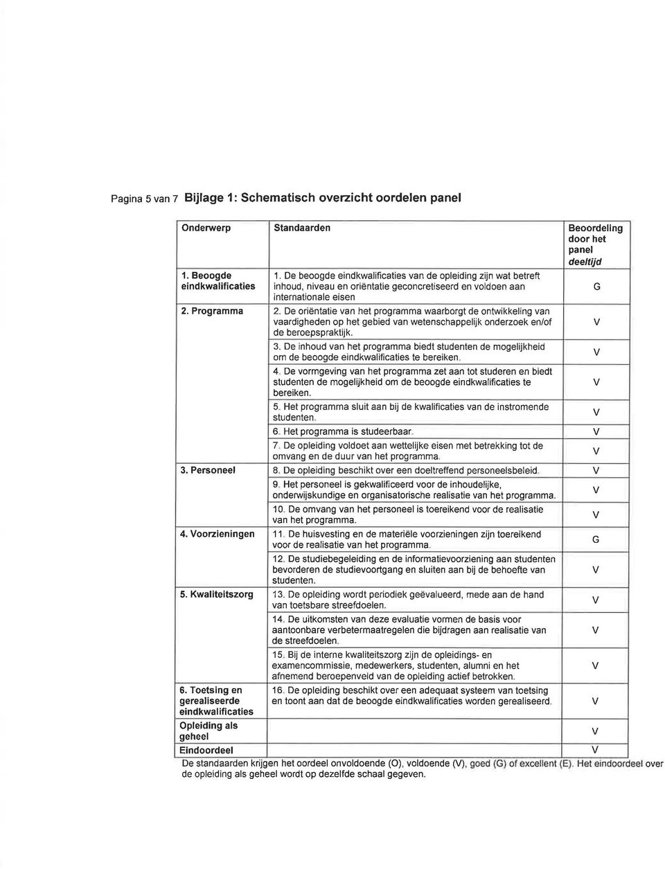 De beoogde eindkwalificaties van de opleiding zijn wat betrett inhoud, niveau en oriëntatie geconcretiseerd en voldoen aan nternetionale eisen 2.